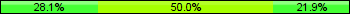 Home team third: 28.13%, Midfield: 50.00%, Away team third: 21.88%