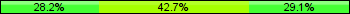 Home team third: 28.16%, Midfield: 42.72%, Away team third: 29.13%