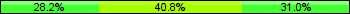 Home team third: 28.17%, Midfield: 40.85%, Away team third: 30.99%