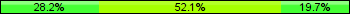 Home team third: 28.17%, Midfield: 52.11%, Away team third: 19.72%
