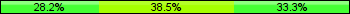 Home team third: 28.21%, Midfield: 38.46%, Away team third: 33.33%