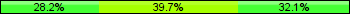 Home team third: 28.21%, Midfield: 39.74%, Away team third: 32.05%