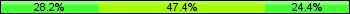 Home team third: 28.21%, Midfield: 47.44%, Away team third: 24.36%