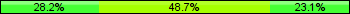 Home team third: 28.21%, Midfield: 48.72%, Away team third: 23.08%
