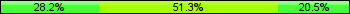 Home team third: 28.21%, Midfield: 51.28%, Away team third: 20.51%