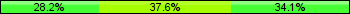 Home team third: 28.24%, Midfield: 37.65%, Away team third: 34.12%