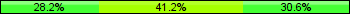Home team third: 28.24%, Midfield: 41.18%, Away team third: 30.59%