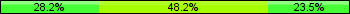 Home team third: 28.24%, Midfield: 48.24%, Away team third: 23.53%