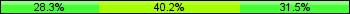 Home team third: 28.26%, Midfield: 40.22%, Away team third: 31.52%