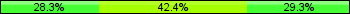 Home team third: 28.26%, Midfield: 42.39%, Away team third: 29.35%