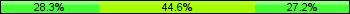 Home team third: 28.26%, Midfield: 44.57%, Away team third: 27.17%