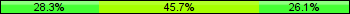 Home team third: 28.26%, Midfield: 45.65%, Away team third: 26.09%