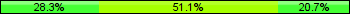 Home team third: 28.26%, Midfield: 51.09%, Away team third: 20.65%