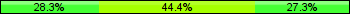 Home team third: 28.28%, Midfield: 44.44%, Away team third: 27.27%