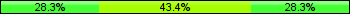 Home team third: 28.30%, Midfield: 43.40%, Away team third: 28.30%