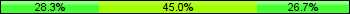 Home team third: 28.33%, Midfield: 45.00%, Away team third: 26.67%