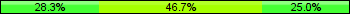 Home team third: 28.33%, Midfield: 46.67%, Away team third: 25.00%