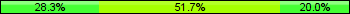 Home team third: 28.33%, Midfield: 51.67%, Away team third: 20.00%