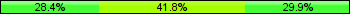 Home team third: 28.36%, Midfield: 41.79%, Away team third: 29.85%