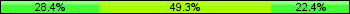 Home team third: 28.36%, Midfield: 49.25%, Away team third: 22.39%