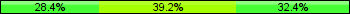 Home team third: 28.38%, Midfield: 39.19%, Away team third: 32.43%