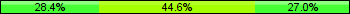 Home team third: 28.38%, Midfield: 44.59%, Away team third: 27.03%