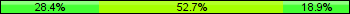 Home team third: 28.38%, Midfield: 52.70%, Away team third: 18.92%