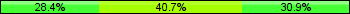 Home team third: 28.40%, Midfield: 40.74%, Away team third: 30.86%