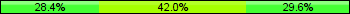 Home team third: 28.40%, Midfield: 41.98%, Away team third: 29.63%