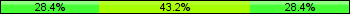 Home team third: 28.40%, Midfield: 43.21%, Away team third: 28.40%