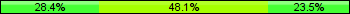 Home team third: 28.40%, Midfield: 48.15%, Away team third: 23.46%
