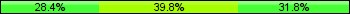 Home team third: 28.41%, Midfield: 39.77%, Away team third: 31.82%