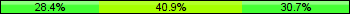 Home team third: 28.41%, Midfield: 40.91%, Away team third: 30.68%