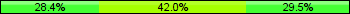 Home team third: 28.41%, Midfield: 42.05%, Away team third: 29.55%