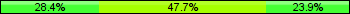 Home team third: 28.41%, Midfield: 47.73%, Away team third: 23.86%