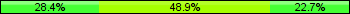 Home team third: 28.41%, Midfield: 48.86%, Away team third: 22.73%