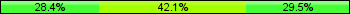 Home team third: 28.42%, Midfield: 42.11%, Away team third: 29.47%
