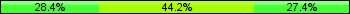 Home team third: 28.42%, Midfield: 44.21%, Away team third: 27.37%
