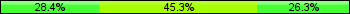 Home team third: 28.42%, Midfield: 45.26%, Away team third: 26.32%