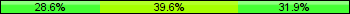 Home team third: 28.57%, Midfield: 39.56%, Away team third: 31.87%