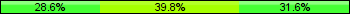 Home team third: 28.57%, Midfield: 39.80%, Away team third: 31.63%
