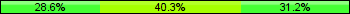Home team third: 28.57%, Midfield: 40.26%, Away team third: 31.17%