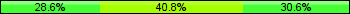 Home team third: 28.57%, Midfield: 40.82%, Away team third: 30.61%