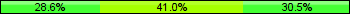 Home team third: 28.57%, Midfield: 40.95%, Away team third: 30.48%