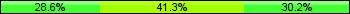 Home team third: 28.57%, Midfield: 41.27%, Away team third: 30.16%