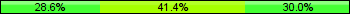 Home team third: 28.57%, Midfield: 41.43%, Away team third: 30.00%