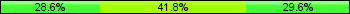 Home team third: 28.57%, Midfield: 41.84%, Away team third: 29.59%