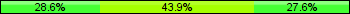 Home team third: 28.57%, Midfield: 43.88%, Away team third: 27.55%