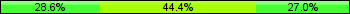 Home team third: 28.57%, Midfield: 44.44%, Away team third: 26.98%