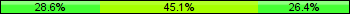 Home team third: 28.57%, Midfield: 45.05%, Away team third: 26.37%